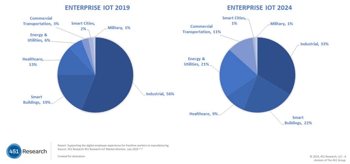 IOT Market Monitor Report Graph