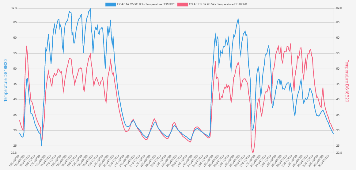 JPS Graph Showing Bearing Temperature Monitoring