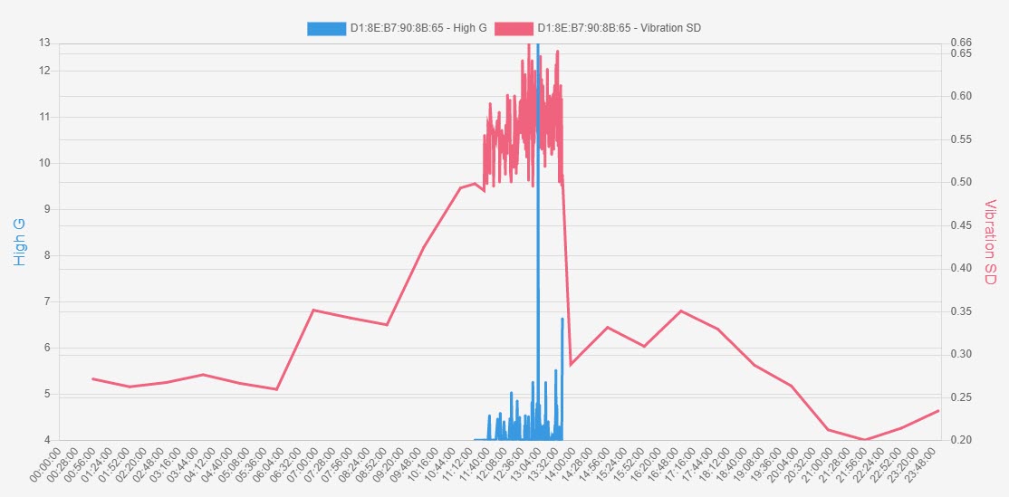 Water Utility Impact + High G Graph