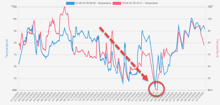 Graph Showing Low Temperature Captured by Atomation Sensors