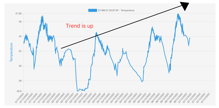 Graph Showing Temperature on Crane Using Temperature Sensor