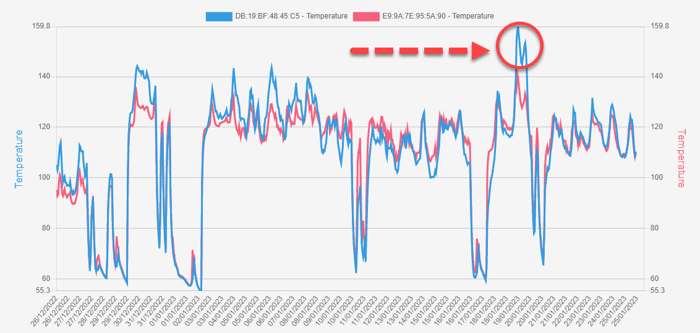 Graph Showing Increased Bearing Temperature on Motor