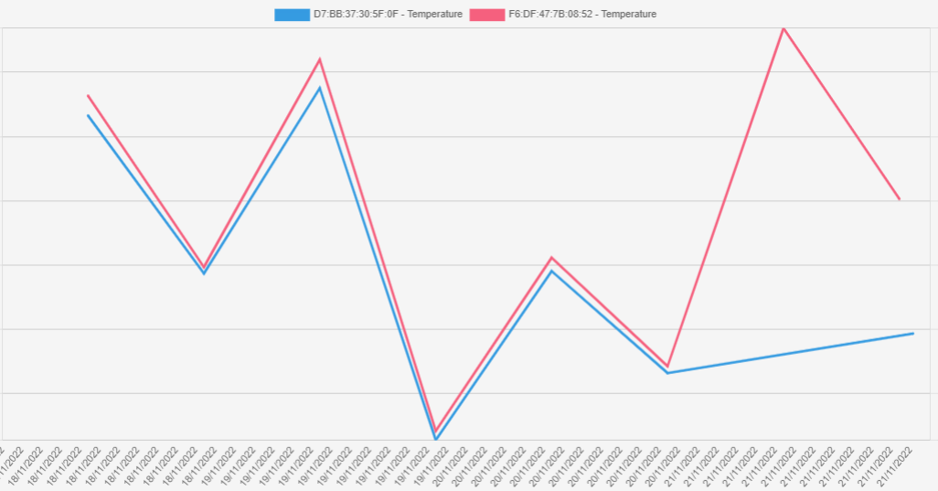 Graph Showing Monitoring Tilt on Cranes