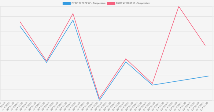 Graph Showing Monitoring Tilt on Cranes