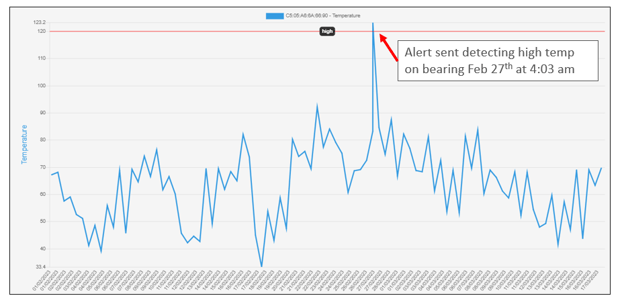 Graph Showing Temperature Increase on Bearing