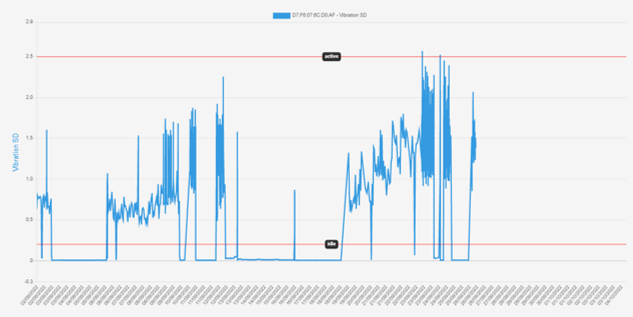 vibration graph