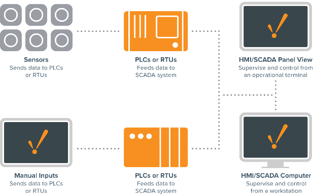 SCADA Image Showing Traditional SCADA System Design