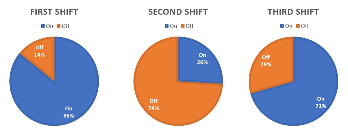 Which shift is most productive?